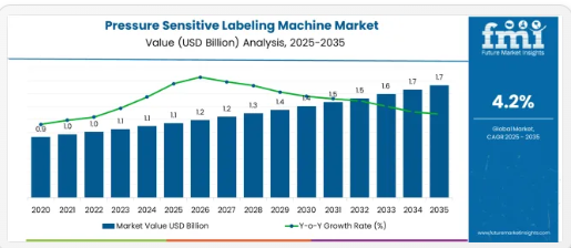 Pressure Sensitive Labeling Machine - Top Europe Industry Trends in 2026