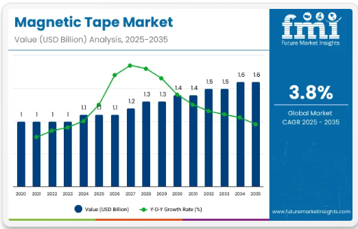Magnetic Tape - Top Europe Industry Trends in 2026