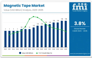 Magnetic Tape - Top Europe Industry Trends in 2026