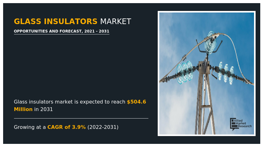 Glass Insulators Market to Grow at a Surprising CAGR of 3.9% by 2031, As Revealed In New Report by AMR