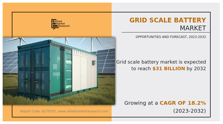 Grid Scale Battery Market Growing at 18.2% CAGR, Fueled by Renewables & Grid Modernization