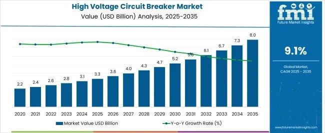 Global and European High Voltage Circuit Breaker Market Outlook 2025–2035: Growth Ahead as Grid Upgrades Intensify