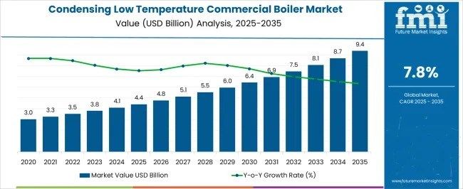 Global Condensing Low Temperature Commercial Boiler Market Outlook 2025–2035: Growth Accelerates on Efficiency Mandates