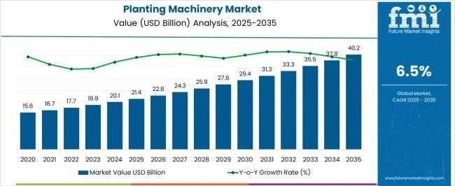 Global and European Planting Machinery Market Outlook 2025–2035: Growth Trajectory and Strategic Opportunities