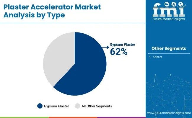 Global and European Plaster Accelerator Market Outlook 2025–2035