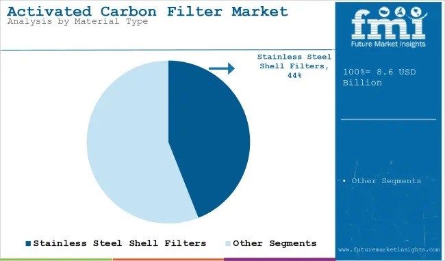 Global and European Activated Carbon Filter Market Outlook 2025–2035