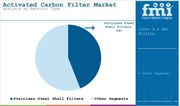 Global and European Activated Carbon Filter Market Outlook 2025–2035