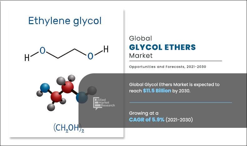 Glycol Ethers Market Current Scenario with Future Trends Analysis to 2030