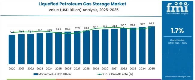Global and European Liquefied Petroleum Gas Storage Market Outlook 2025–2035: Growth Trends & Forecasts