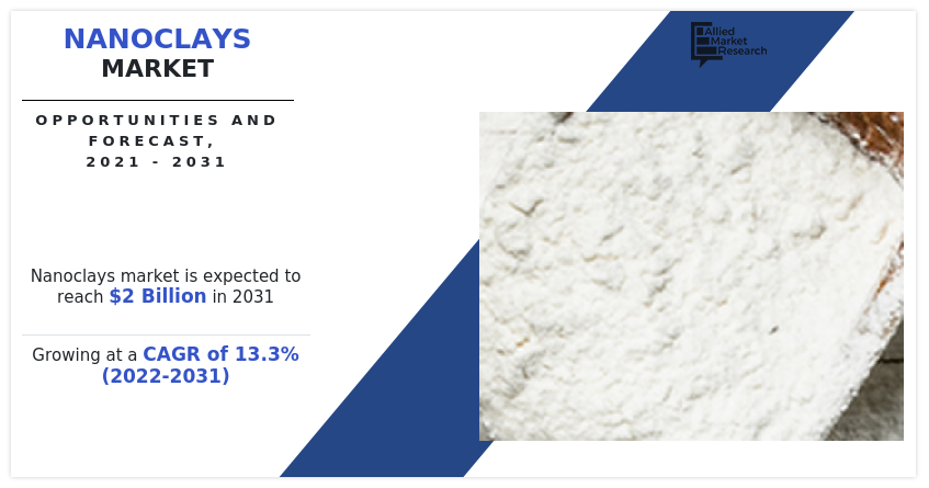 Nanoclays Market Growth, Emerging Technologies, Opportunity and Forecast to 2031 | AMR