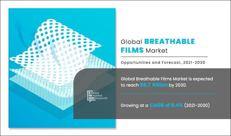 Breathable Films Market Forecast and Competitive Landscape with Insights on Regional Growth and Key Industry Players
