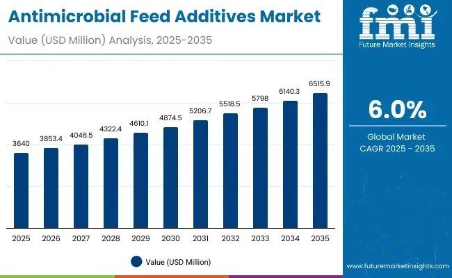 Global Antimicrobial Feed Additives Market Reaching USD 6.5 Billion by 2035 Amid Antibiotic-Free Livestock Surge