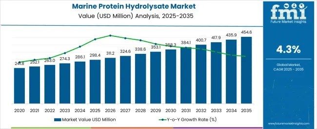 Marine Protein Hydrolysate Market Set to Reach USD 454.6 Million by 2035, Driven by Nutraceuticals and Aquafeed Demand