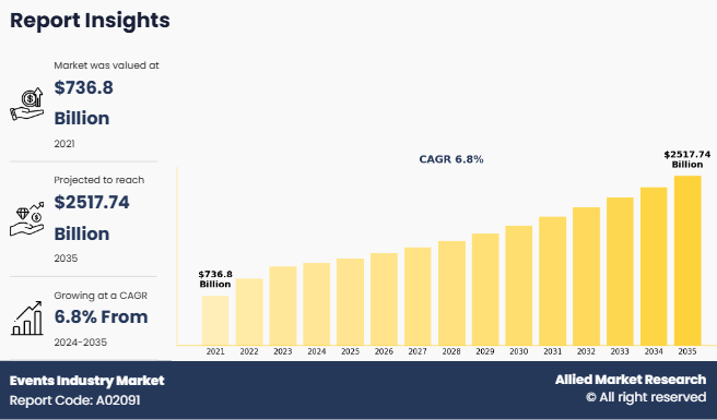 Events Industry Size to Exceed USD 2.5 trillion By 2035 | CAGR of 6.8%