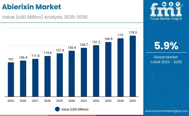Abierixin Market Set to Reach USD 179.5 Million by 2035 as Encapsulation and Microalgae Innovations Drive Growth