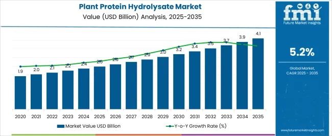 Plant Protein Hydrolysate Market Set to Reach USD 4.1 Billion by 2035, Driven by Rising Demand for Plant-Based Nutrition
