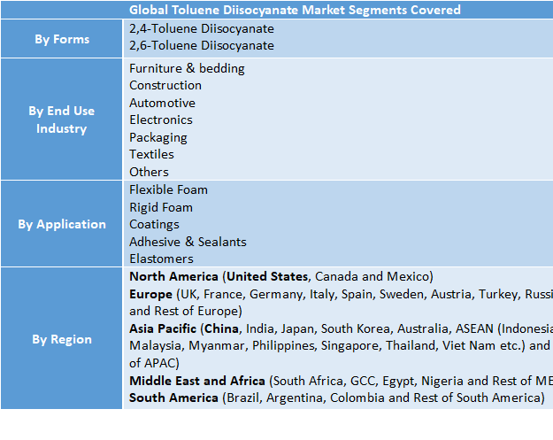 Toluene Diisocyanate (TDI) Market to Reach USD 2.67 Bn by 2032 | Size, Trends, Forecast, Demand and Competitive Analysis