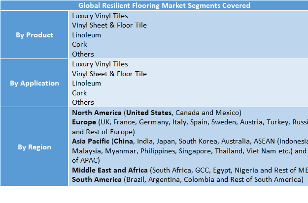 Resilient Flooring Market Size Surges to USD 79.25 Billion by 2032: Key Trends, Share, Demand and Competitive Analysis