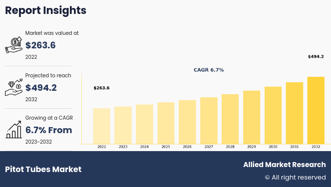 Pitot Tubes Market Key Players, Industry Analysis, Potential Growth, Forecast To Reach $494.2 Million by 2032
