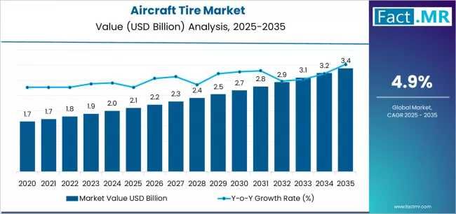 Global and European Aircraft Tire Market Outlook 2025–2035