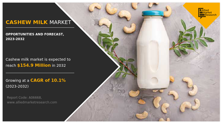 Cashew Milk Market to Exhibit a Remarkable CAGR of 10.1% by 2032 | TheGentleNut, Danone SA, Alpro