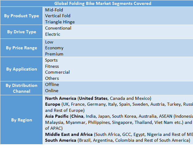 Folding Bike Market to Reach USD 1725.35 Million by 2032 | Size, Share, Trends, Demand, Forecast & Competitive Analysis