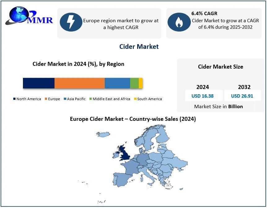 Cider Market to Reach USD 26.91 Billion by 2032 | Size, Share, Trends, Forecast, Demand and Competitive Analysis
